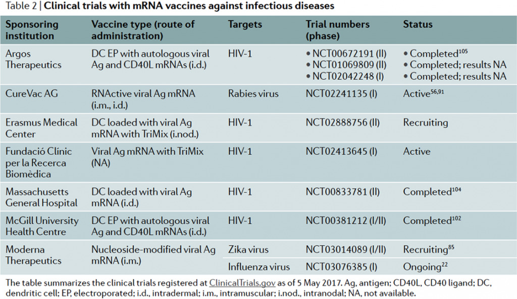 Clinical trials with mRNA vaccines against infectious diseases